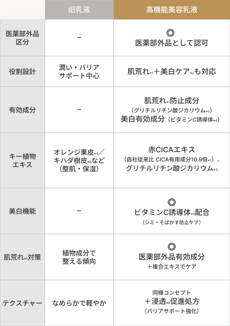 医薬部外品
旧乳液
高機能美容乳液
O
区分
医薬部外品として認可
役割設計
潤い・バリア
サポート中心
肌荒れ。1+美白ケア 2 も対応
有効成分
キー植物
エキス
オレンジ果皮 05/
キハダ樹皮など
(整肌・保湿)
美白機能
肌荒れ防止成分
(グリチルリチン酸ジカリウム 3 )
美白有効成分 (ビタミンC誘導体 4 )
赤CICAエキス
(自社従来比 CICA有用成分10.9倍)、
グリチルリチン酸ジカリウム 83
ビタミンC誘導体配合
(シミ・そばかす防止ケア)
肌荒れ対策
植物成分で
整える傾向
医薬部外品有効成分
テクスチャー なめらかで軽やか
+複合エキスでケア
同様コンセプト
+浸透 48促進処方
(バリアサポート強化)