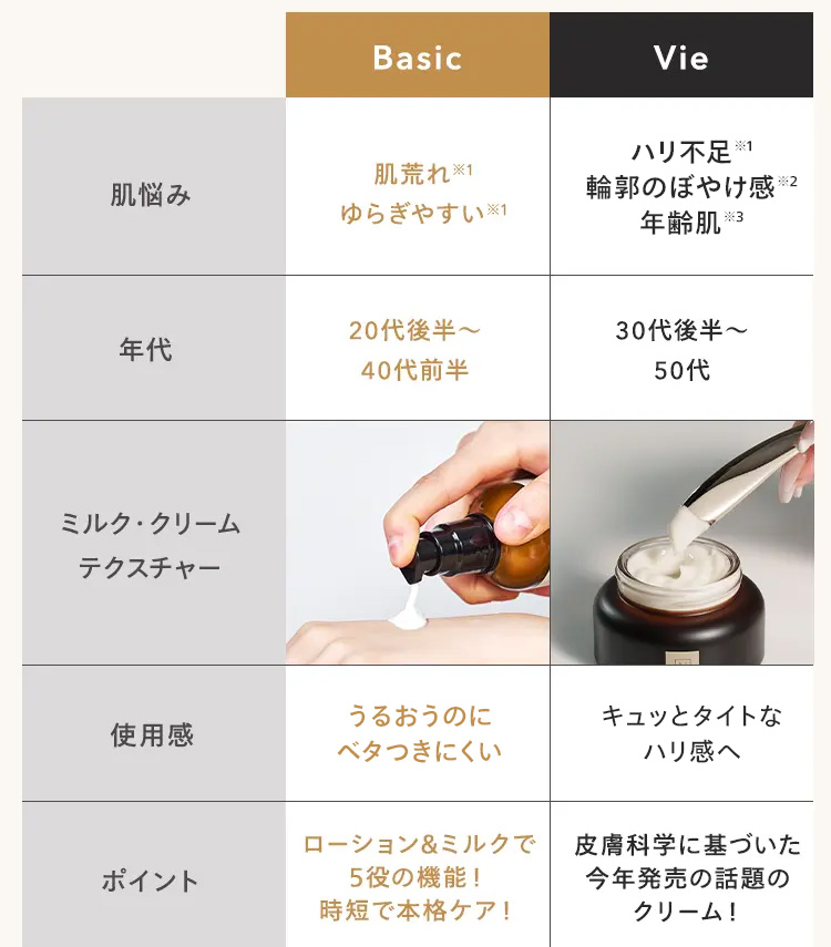 Basic
Vie
ハリ不足 ※1
肌荒れ ※1
肌悩み
ゆらぎやすい ※1
輪郭のぼやけ感 ※2
年齢肌 ※3
20代後半~
30代後半~
年代
40代前半
501ť
ミルククリーム
テクスチャー
使用感
うるおうのに
ベタつきにくい
キュッとタイトな
ハリ感へ
ポイント
ローション&ミルクで
5役の機能!
時短で本格ケア!
皮膚科学に基づいた
今年発売の話題の
クリーム!