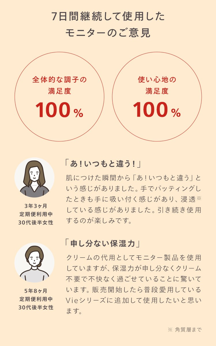 7日間継続して使用した
モニターのご意見
全体的な調子の
使い心地の
満足度
100%
満足度
100%
3年3ヶ月
定期便利用中
30代後半女性
5年8ヶ月
定期便利用中
30代後半女性
「あ! いつもと違う!」
肌につけた瞬間から「あ! いつもと違う」と
いう感じがありました。 手でパッティングし
たときも手に吸い付く感じがあり、浸透 ※
している感じがありました。 引き続き使用
するのが楽しみです。
「申し分ない保湿力」
クリームの代用としてモニター製品を使用
していますが、保湿力が申し分なくクリーム
不要で不快なく過ごせていることに驚いて
います。 販売開始したら普段愛用している
Vieシリーズに追加して使用したいと思い
ます。
※ 角質層まで