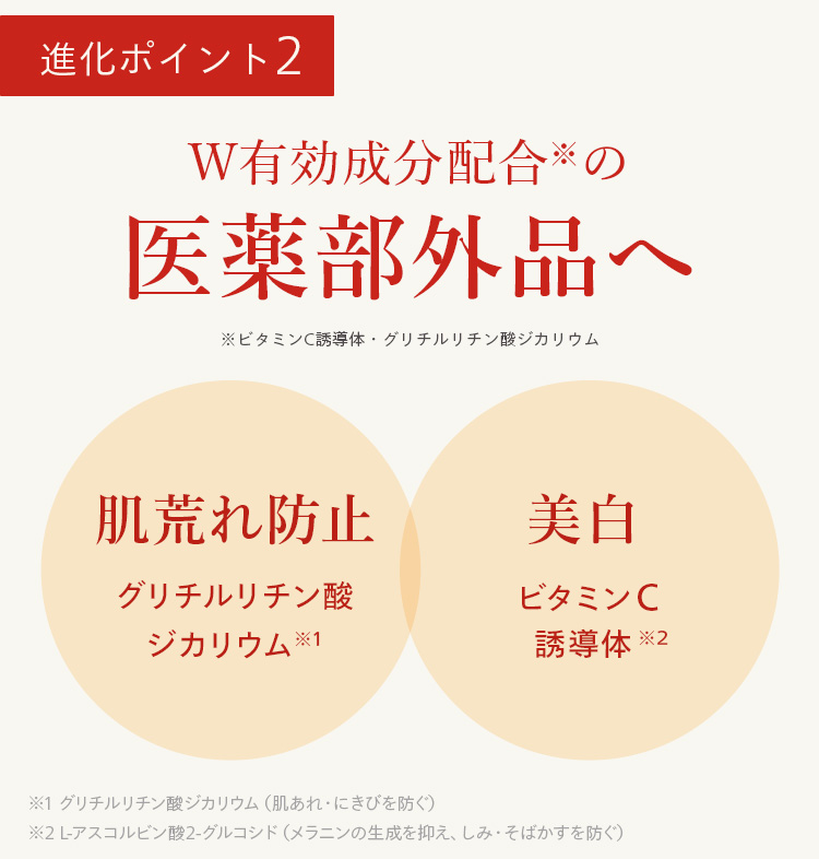 進化ポイント2
W有効成分配合の
医薬部外品へ
※ビタミンC誘導体 グリチルリチン酸ジカリウム
肌荒れ防止
美白
グリチルリチン酸
ビタミンC
ジカリウム ※1
誘導体 ※2
※1 グリチルリチン酸ジカリウム (肌あれ・にきびを防ぐ)
※2 L-アスコルビン酸 2-グルコシド(メラニンの生成を抑え、しみ・そばかすを防ぐ )