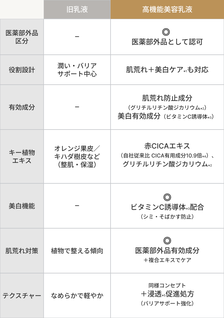 医薬部外品
旧乳液
高機能美容乳液
O
区分
医薬部外品として認可
役割設計
潤い・バリア
サポート中心
肌荒れ+美白ケアも対応
有効成分
キー植物
エキス
オレンジ果皮/
キハダ樹皮など
(整肌・保湿)
美白機能
肌荒れ対策 植物で整える傾向
肌荒れ防止成分
(グリチルリチン酸ジカリウム 2 )
美白有効成分 (ビタミンC誘導体3)
赤CICAエキス
(自社従来比 CICA有用成分10.9倍の4)、
グリチルリチン酸ジカリウム 2
ビタミンC誘導体配合
(シミ・そばかす防止)
医薬部外品有効成分
+複合エキスでケア
テクスチャー なめらかで軽やか
同様コンセプト
+浸透5促進処方
(バリアサポート強化)